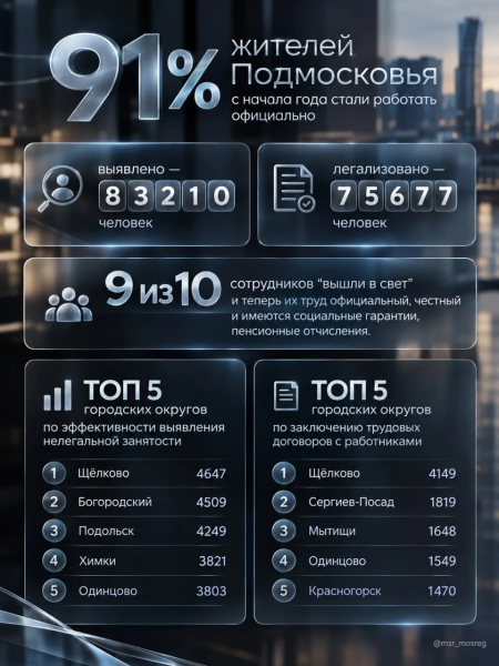 Более 75,5 тысяч жителей Подмосковья перешли к официальной занятости