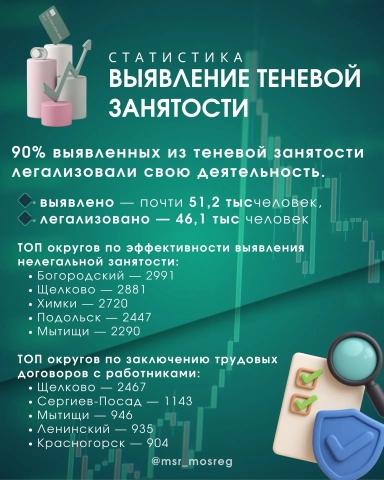 9 из 10 работников Подмосковья легализовали занятость с начала года