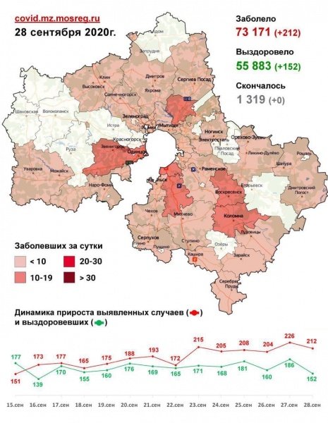 642 случая заболевания коронавирусом выявлено в Подмосковье с 24 по 28 сентября