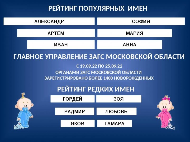 Главное управление ЗАГС Московской области о редких и популярных именах малышей с 19 по 25 сентября 2022