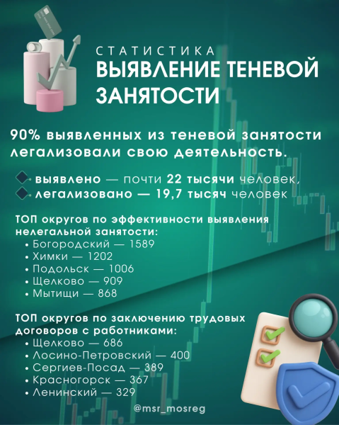 С начала года 90% выявленных из теневой занятости жителей Подмосковья легализовали свою деятельность