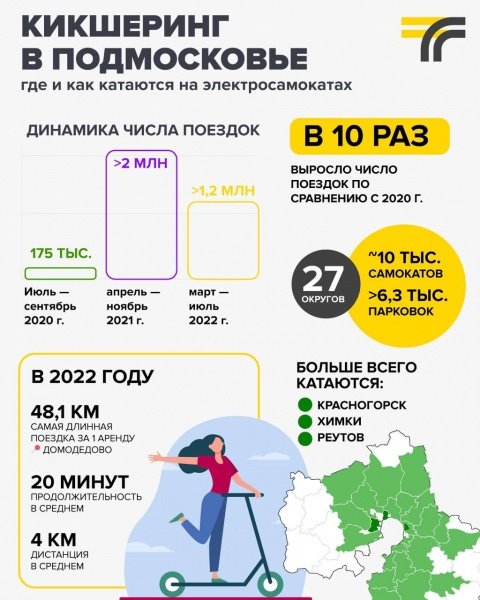 В Подмосковье с начала сезона электросамокатами воспользовались более 1,2 млн. раз