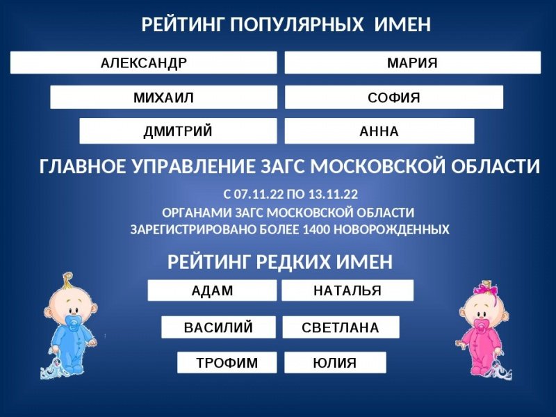 Главное управление ЗАГС Московской области приводит рейтинг популярных и редких имен недели