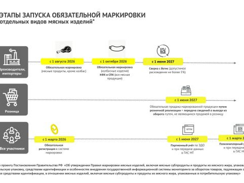 Маркировка «Честный знак» для мясной продукции