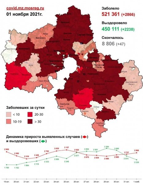 8 283 случая заболевания коронавирусной инфекцией выявлено в Подмосковье с 30 октября по 1 ноября