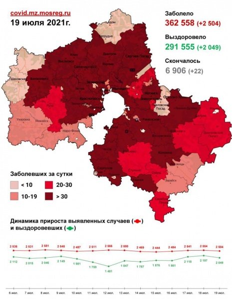 7 599 случаев заболевания коронавирусной инфекцией выявлено в Подмосковье с 17 по 19 июля