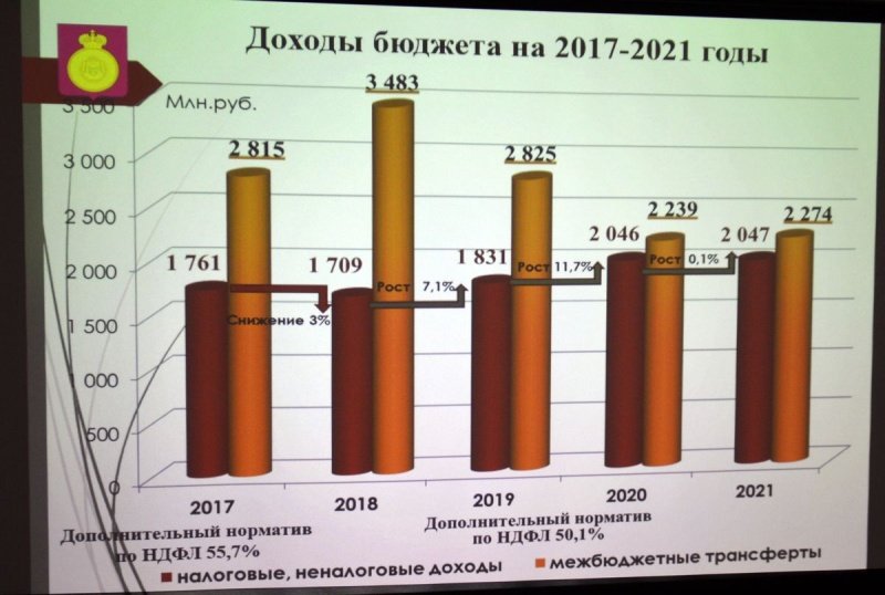 Бюджет социально направлен