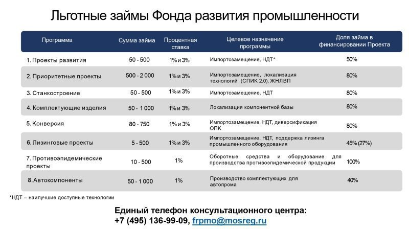 Льготные займы 