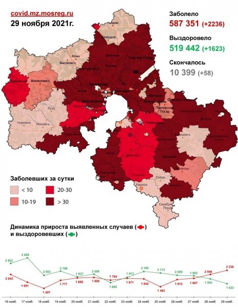 6 149 случаев заболевания коронавирусной инфекцией выявлено в Подмосковье с 27 по 29 ноября