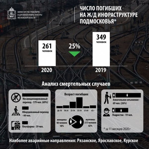 С начала года число погибших на железной дороге в Подмосковье снизилось на 25%